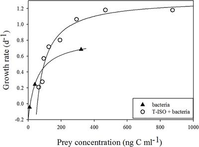 Neglect of Presence of Bacteria Leads to Inaccurate Growth Parameters of the Oligotrich Ciliate Strombidium sp. During Grazing Experiments on Nanoflagellates